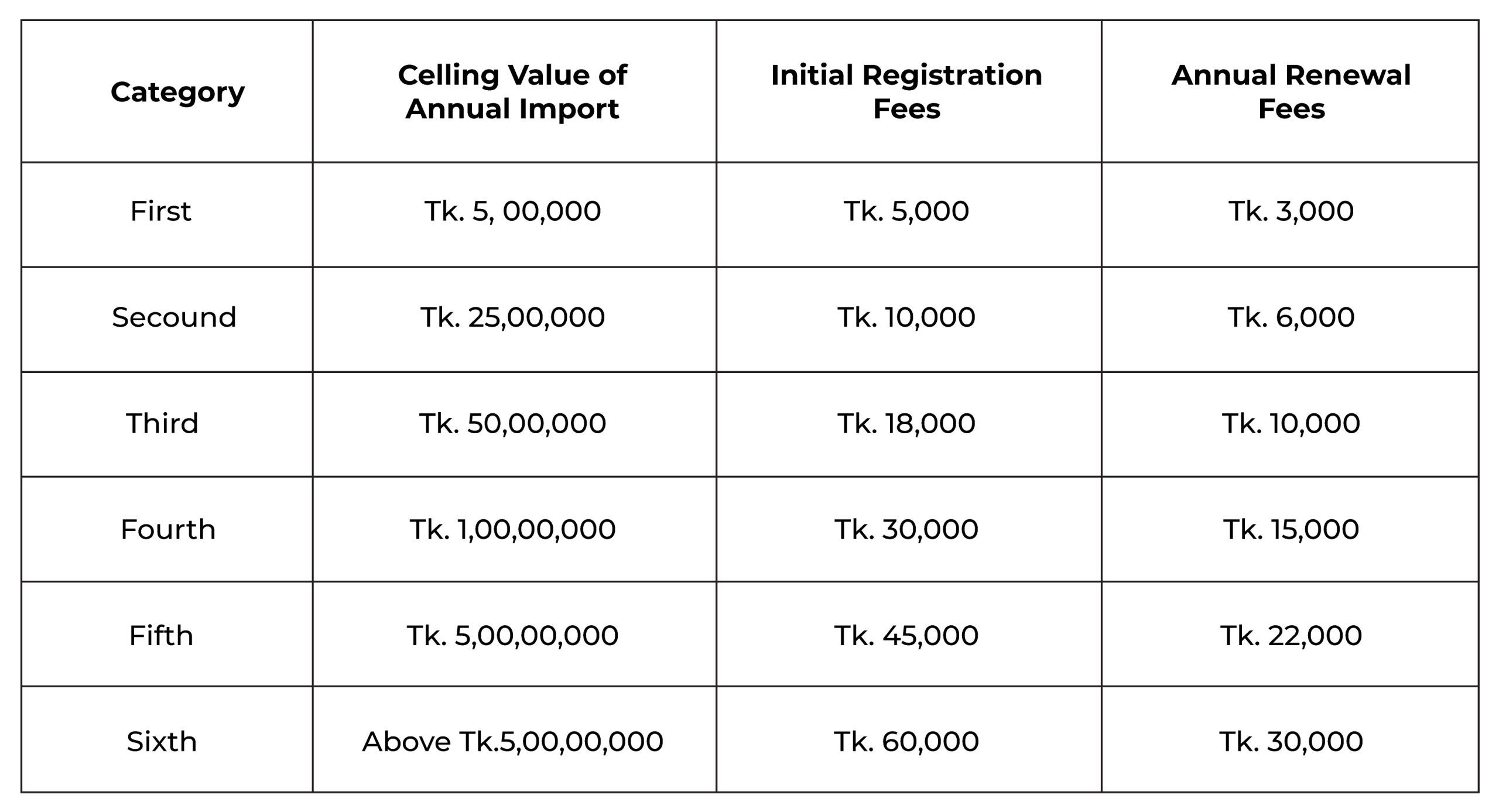 How to Make Import Registration Certificate