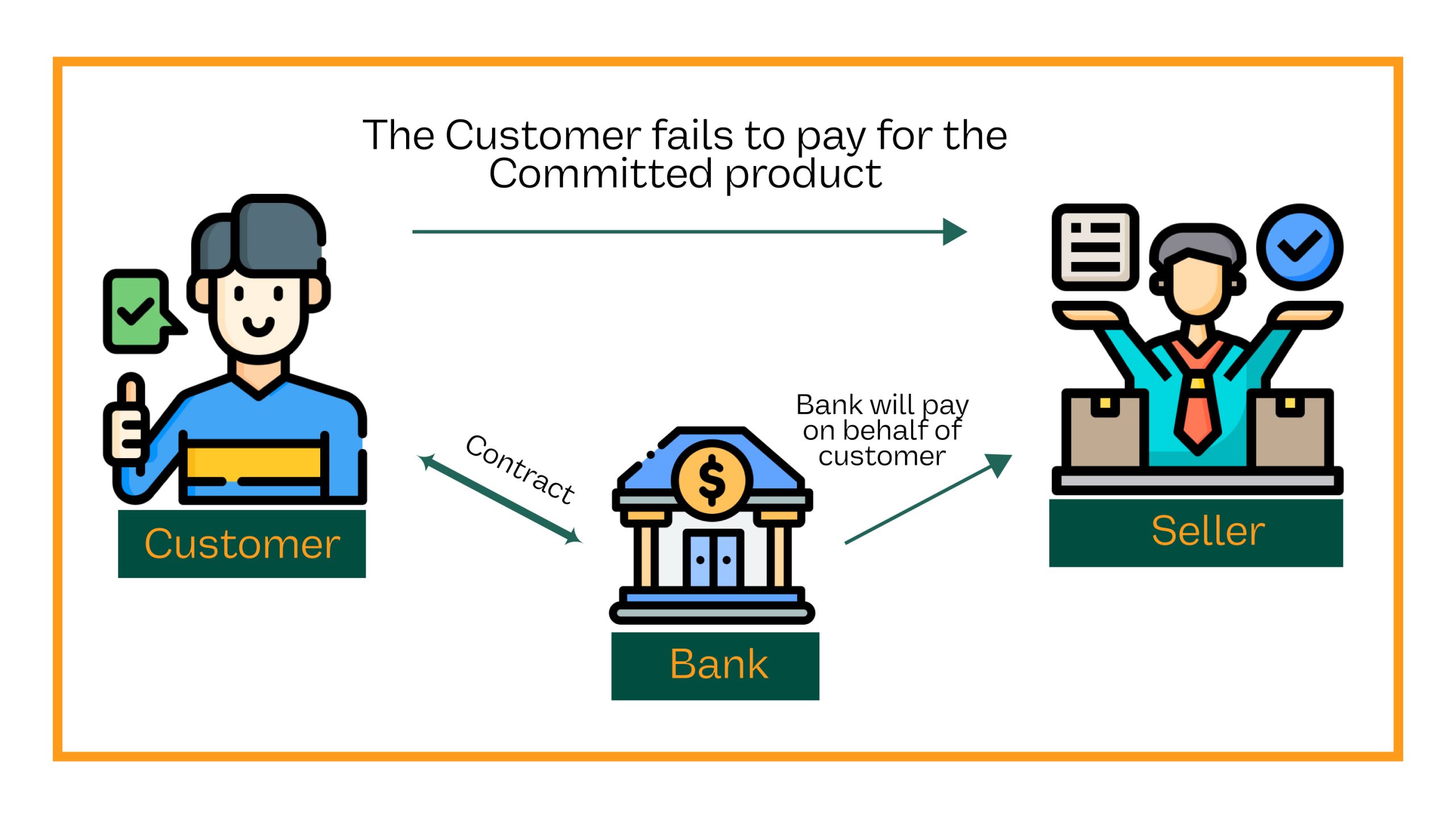 Bank Guarantee Process